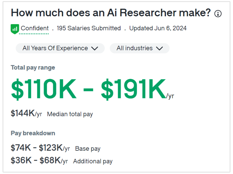 ai researcher salary